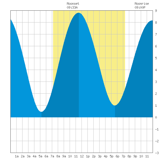 Callawassie Island Bridge tide chart for Thursday, September 23, 2021