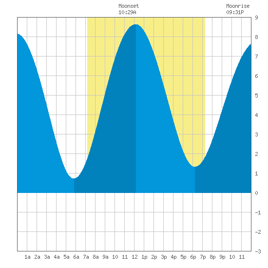 Callawassie Island Bridge tide chart for Friday, September 24, 2021