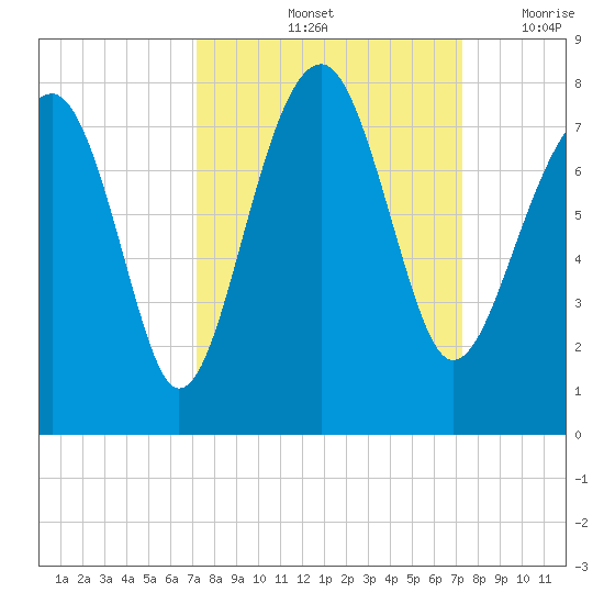 Callawassie Island Bridge tide chart for Saturday, September 25, 2021