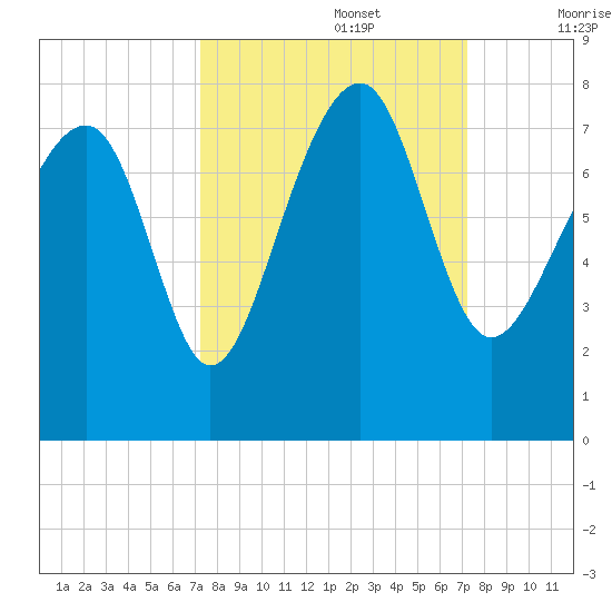 Callawassie Island Bridge tide chart for Monday, September 27, 2021