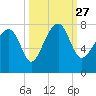 Callawassie Island Bridge tide chart for Monday, September 27, 2021