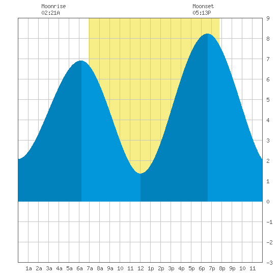 Callawassie Island Bridge tide chart for Thursday, September 2, 2021