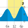 Callawassie Island Bridge tide chart for Thursday, September 2, 2021