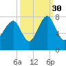 Callawassie Island Bridge tide chart for Thursday, September 30, 2021