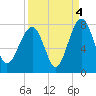 Callawassie Island Bridge tide chart for Saturday, September 4, 2021