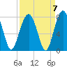 Callawassie Island Bridge tide chart for Tuesday, September 7, 2021