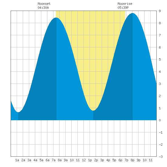Callawassie Island Bridge tide chart for Sunday, October 17, 2021