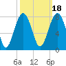 Callawassie Island Bridge tide chart for Monday, October 18, 2021