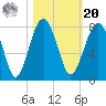 Callawassie Island Bridge tide chart for Wednesday, October 20, 2021