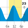 Callawassie Island Bridge tide chart for Saturday, October 23, 2021