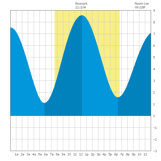 Callawassie Island Bridge tide chart for Sunday, October 24, 2021