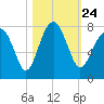Callawassie Island Bridge tide chart for Sunday, October 24, 2021
