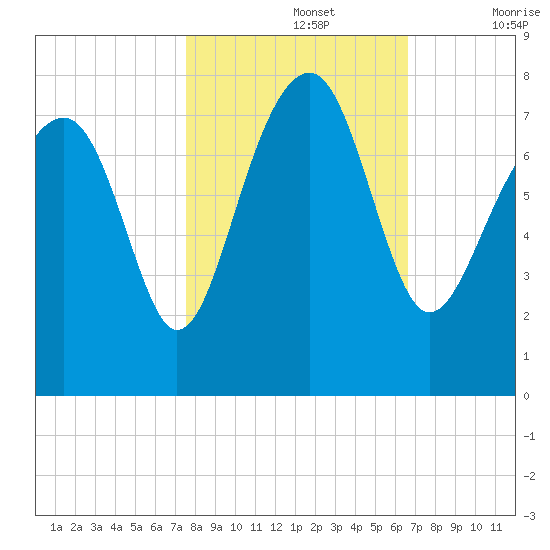Callawassie Island Bridge tide chart for Tuesday, October 26, 2021
