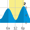 Callawassie Island Bridge tide chart for Saturday, October 2, 2021