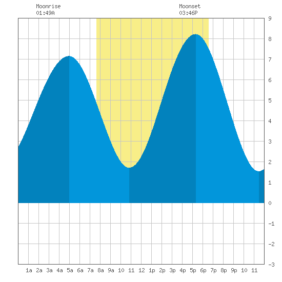 Callawassie Island Bridge tide chart for Saturday, October 30, 2021