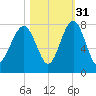 Callawassie Island Bridge tide chart for Sunday, October 31, 2021