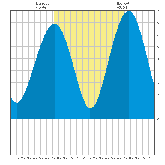 Callawassie Island Bridge tide chart for Sunday, October 3, 2021