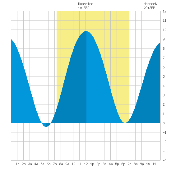 Callawassie Island Bridge tide chart for Saturday, October 9, 2021
