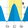 Callawassie Island Bridge tide chart for Saturday, October 9, 2021
