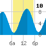 Callawassie Island Bridge tide chart for Wednesday, November 10, 2021
