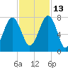 Callawassie Island Bridge tide chart for Saturday, November 13, 2021