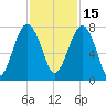 Callawassie Island Bridge tide chart for Monday, November 15, 2021