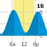 Callawassie Island Bridge tide chart for Tuesday, November 16, 2021