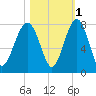 Callawassie Island Bridge tide chart for Monday, November 1, 2021