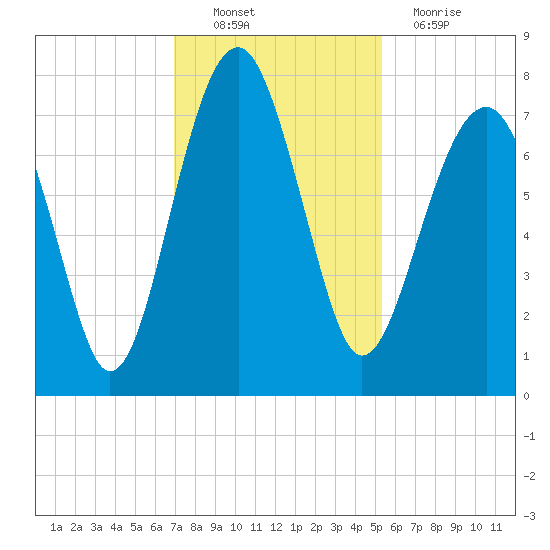 Callawassie Island Bridge tide chart for Sunday, November 21, 2021