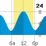 Callawassie Island Bridge tide chart for Wednesday, November 24, 2021