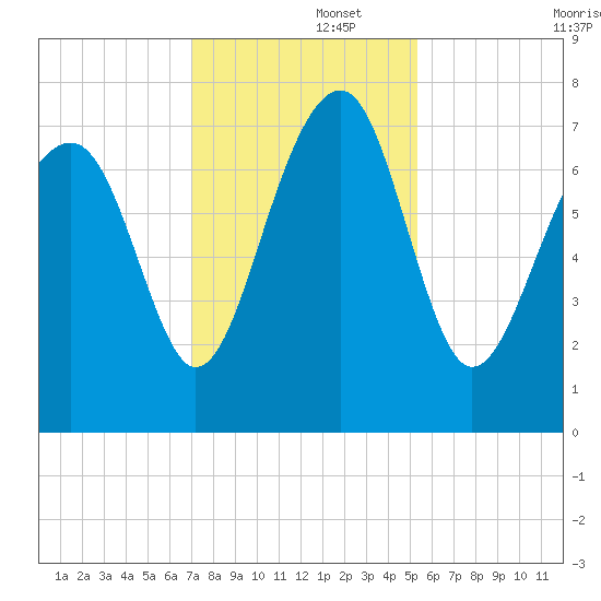 Callawassie Island Bridge tide chart for Friday, November 26, 2021
