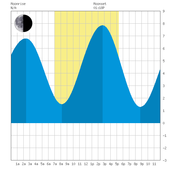 Callawassie Island Bridge tide chart for Saturday, November 27, 2021