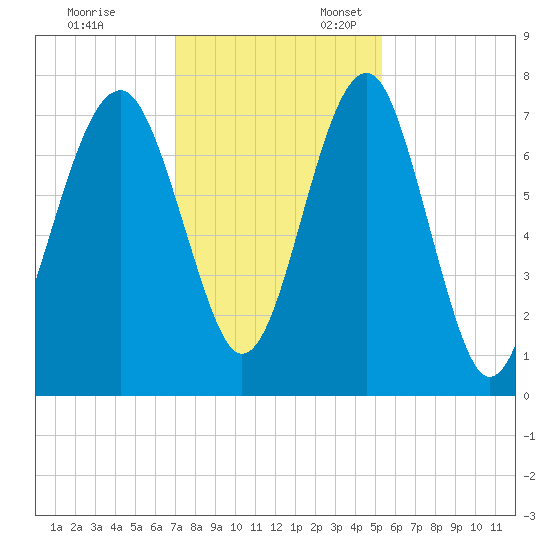 Callawassie Island Bridge tide chart for Monday, November 29, 2021