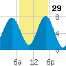 Callawassie Island Bridge tide chart for Monday, November 29, 2021