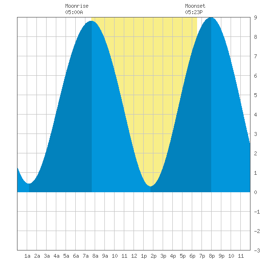 Callawassie Island Bridge tide chart for Tuesday, November 2, 2021