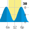 Callawassie Island Bridge tide chart for Tuesday, November 30, 2021