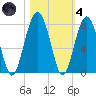 Callawassie Island Bridge tide chart for Thursday, November 4, 2021