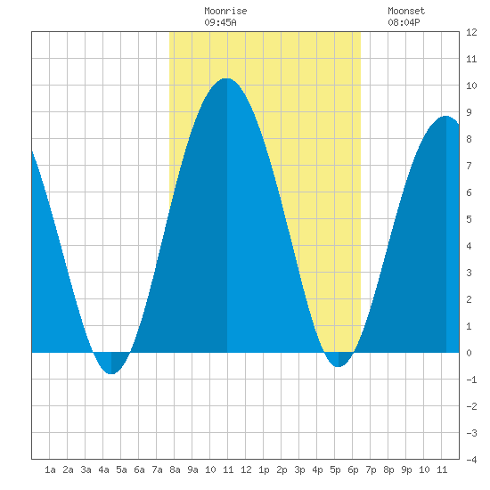 Callawassie Island Bridge tide chart for Saturday, November 6, 2021