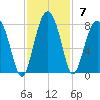 Callawassie Island Bridge tide chart for Sunday, November 7, 2021