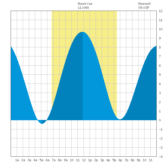 Callawassie Island Bridge tide chart for Monday, November 8, 2021