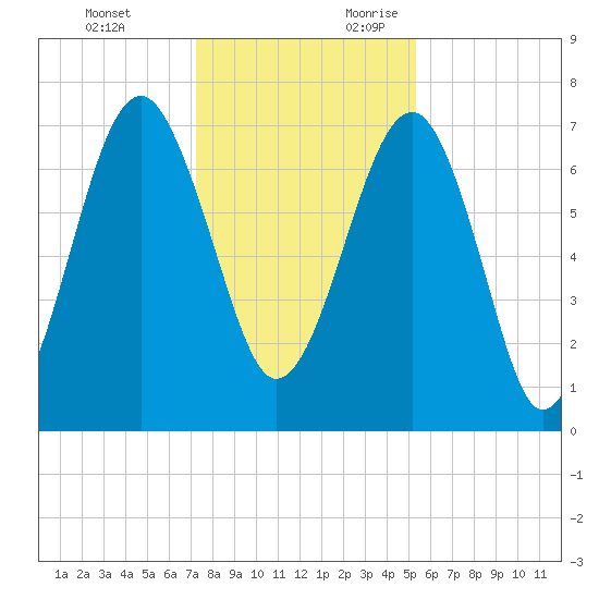 Callawassie Island Bridge tide chart for Monday, December 13, 2021