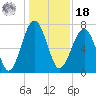 Callawassie Island Bridge tide chart for Saturday, December 18, 2021