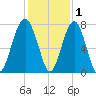 Callawassie Island Bridge tide chart for Wednesday, December 1, 2021