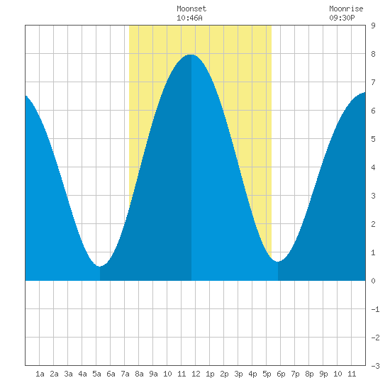 Callawassie Island Bridge tide chart for Thursday, December 23, 2021