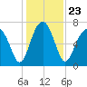 Callawassie Island Bridge tide chart for Thursday, December 23, 2021