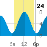 Callawassie Island Bridge tide chart for Friday, December 24, 2021