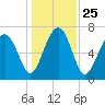 Callawassie Island Bridge tide chart for Saturday, December 25, 2021
