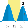 Callawassie Island Bridge tide chart for Thursday, December 2, 2021