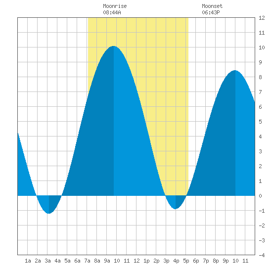 Callawassie Island Bridge tide chart for Sunday, December 5, 2021