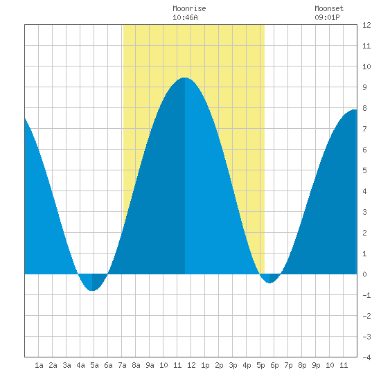Callawassie Island Bridge tide chart for Tuesday, December 7, 2021